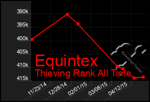 Total Graph of Equintex