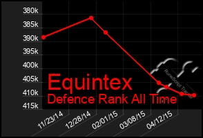 Total Graph of Equintex
