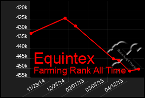 Total Graph of Equintex