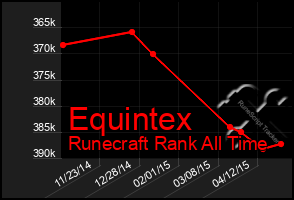 Total Graph of Equintex
