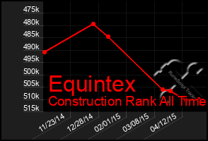 Total Graph of Equintex