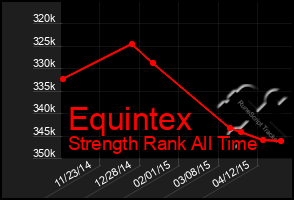 Total Graph of Equintex