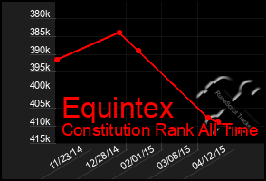 Total Graph of Equintex