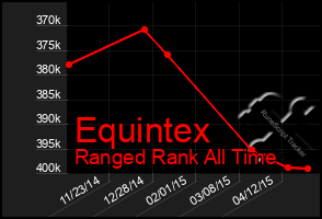 Total Graph of Equintex