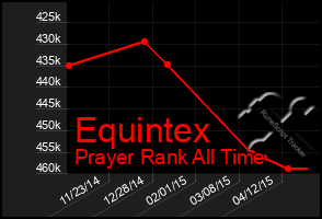 Total Graph of Equintex