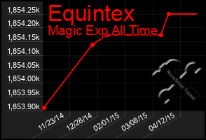 Total Graph of Equintex