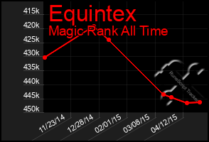 Total Graph of Equintex
