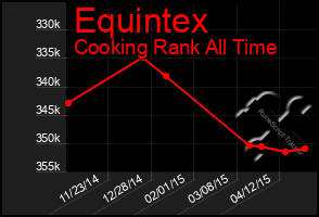 Total Graph of Equintex