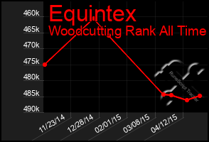 Total Graph of Equintex