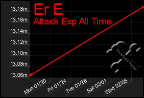 Total Graph of Er E
