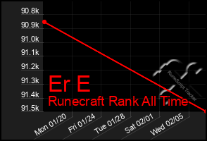 Total Graph of Er E