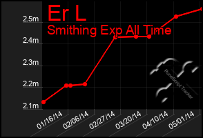 Total Graph of Er L