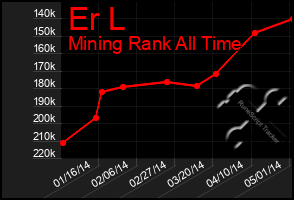 Total Graph of Er L