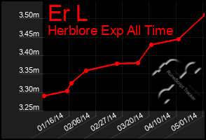 Total Graph of Er L