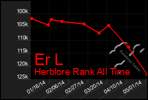 Total Graph of Er L