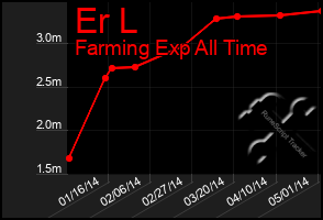 Total Graph of Er L