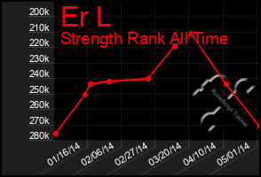 Total Graph of Er L