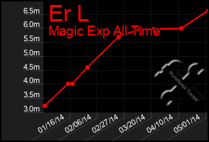 Total Graph of Er L