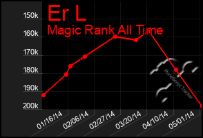 Total Graph of Er L