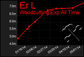 Total Graph of Er L