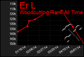 Total Graph of Er L