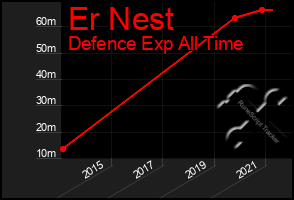 Total Graph of Er Nest