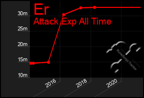 Total Graph of Er