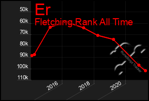 Total Graph of Er