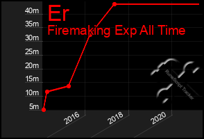 Total Graph of Er