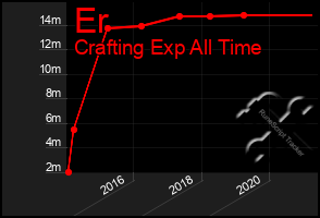 Total Graph of Er