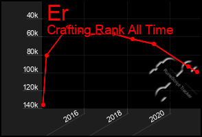 Total Graph of Er