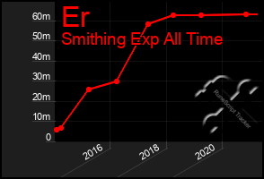 Total Graph of Er