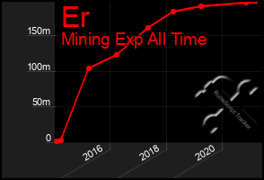 Total Graph of Er