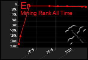 Total Graph of Er