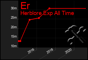 Total Graph of Er