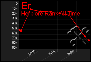 Total Graph of Er