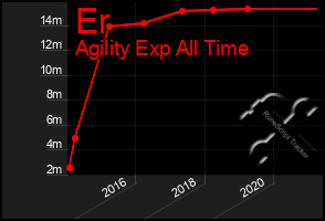 Total Graph of Er