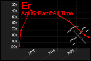 Total Graph of Er