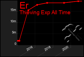 Total Graph of Er