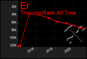 Total Graph of Er