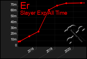 Total Graph of Er