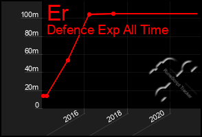 Total Graph of Er