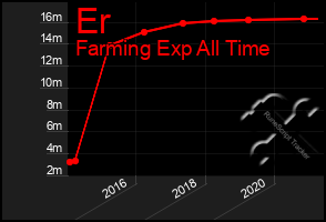 Total Graph of Er