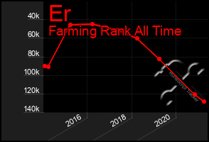 Total Graph of Er