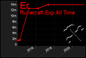 Total Graph of Er