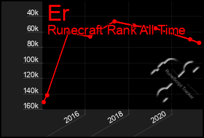 Total Graph of Er