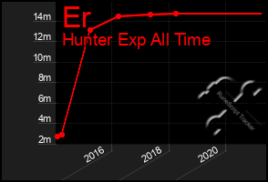 Total Graph of Er