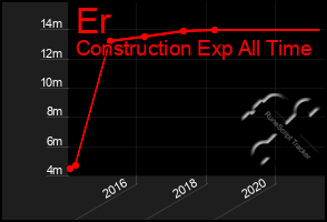 Total Graph of Er