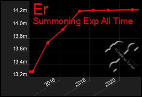 Total Graph of Er