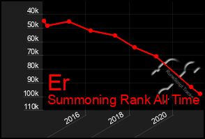 Total Graph of Er